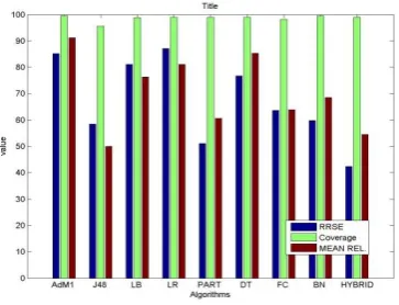 Fig 4.Analysis of different parameters  