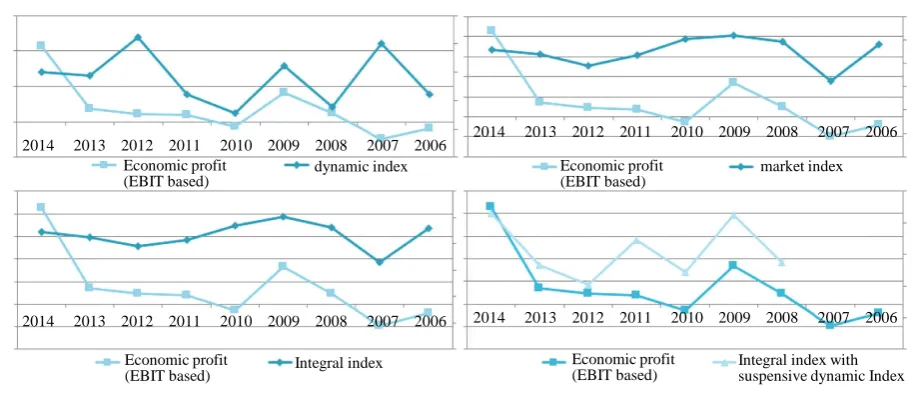 Figure 2. Index correlation with economic profit.  