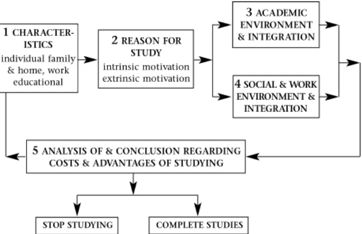Figure 1: The Kember model of student drop-outs in distance education (adapted from Roberts et al., 1991, p
