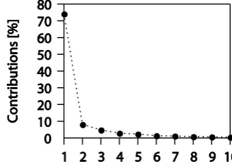 Figure 1. Percent variances for the first ten mode. 