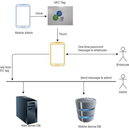 Fig -1: Architecture Diagram 
