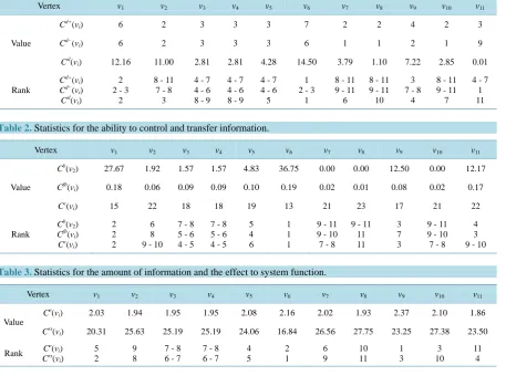 Table 2. Statistics for the ability to control and transfer information.                                                