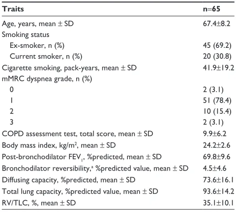 Table 2 linear regression models for predicting FeV1 changes after laBa, using clinical traits