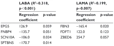 Table 3 linear regression models for predicting FeV1 changes after laMa, using clinical traits