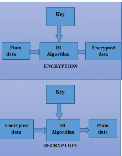 Fig. 7. Pseudo code to scramble the data. 