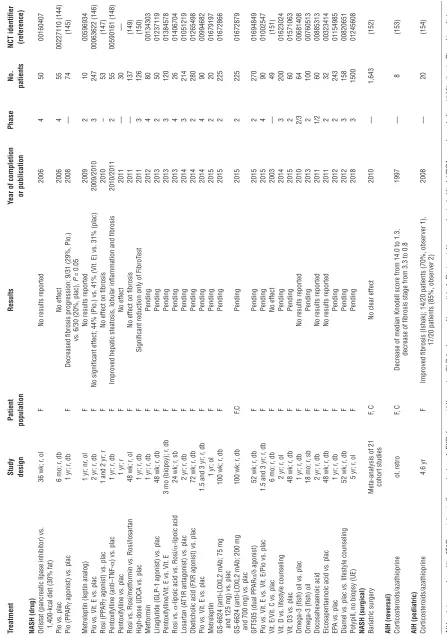 Table 2Studies with liver fibrosis as primary endpoint (NASH and autoimmune hepatitis)