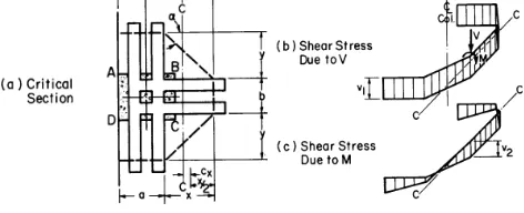 Fig. 1. Experimental result and distribution of shear  stress at edge RC column – RC slab connection [3]  
