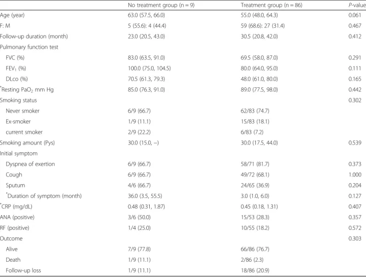 Table 3 Comparison between initial and 1-year follow-up lung function according to antinuclear antibody (ANA) positivity