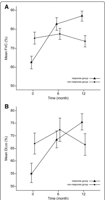 Fig. 2 Changes in lung function over time between the response group and non-response group