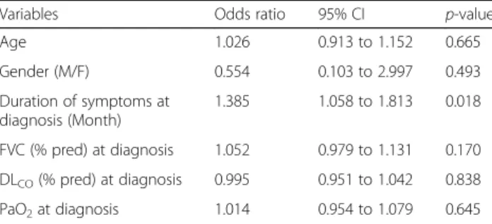 Table 5 Analysis of risk factors that affect treatment response by logistic regression