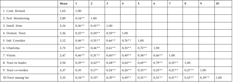 Table 1 presents the scale means and intercorrelations between the  scales  used  in  this  study