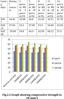 Table 2.1 Results of compressive strength