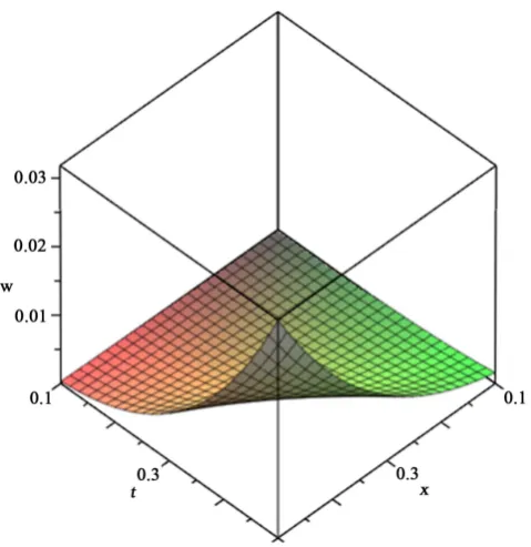 Figure 3. Profiles of w(x, t) when α = 1.5: Approximate solu-tion of (40).                                            