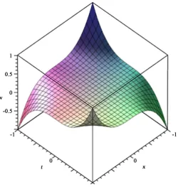 Figure 1. Profiles of w(x, t) when α = 2: Exact solution of (40).     