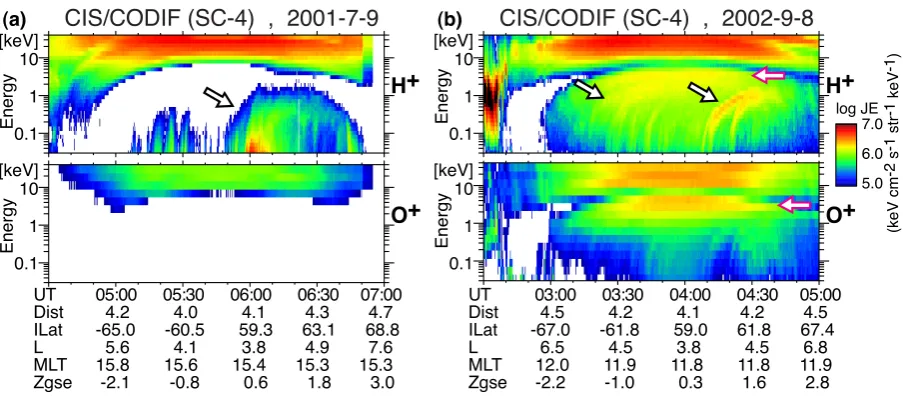 Fig. 1. Energy–time spectrograms of 4-pi averaged proton (HCluster spacecraft-4 CIS/CODIF at 0.1–40 keV during+, upper) and oxygen ion (O+, lower) differential energy ﬂuxes observed by (a) 04:50–07:00 UT on 9 July 2001, and (b) 02:30–05:00 UT on 8 Septembe