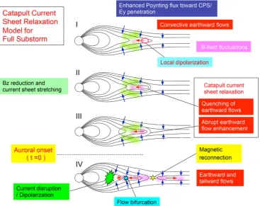 Fig. 9. Schematic illustration of the catapult current-sheet relaxation model. See the text for details.