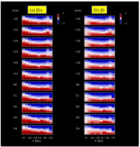 Fig. 2. Temporal evolution of (a) βiX and (b) βi, as deﬁned in the text.
