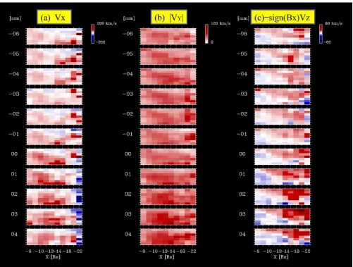 Fig. 6. Time evolution ofthe CPS, (a) the earthward-ﬂow velocity, VX; (b) the dawn-/duskward ﬂow velocity, |VY |; and (c) the ﬂow velocity towards −sign(BX)VZ, in the equatorial region.
