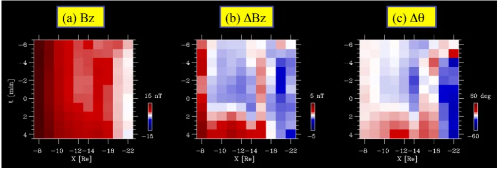Fig. 7. As for Fig. 6, but for (a) the northward magnetic ﬁeld, BZ; (b) its deviation, �BZ; and (c) the change in elevation angle, �θ, in theequatorial region.