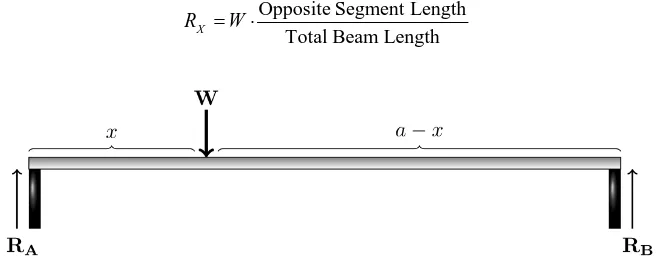 Figure 1. The beam case consists of a two legs table and a load W located at distance xfrom one of the legs