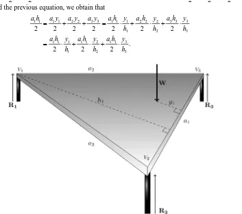 Figure 2. In this triangular table, the point where the load W is placed, determines height y1 with respect to the vertex V1