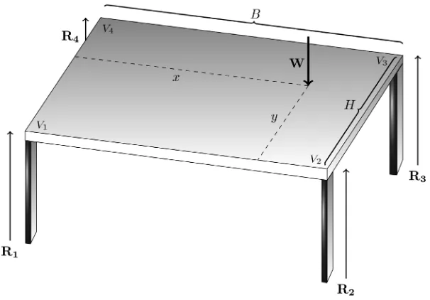 Figure 4. Rectangular table and load W on the table placed at a point with distances xand y to the sides of the table