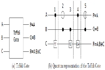 Fig -4: Toffoli Gate and its quantum implementation 