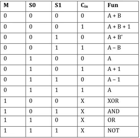 Table -3: Functional table for Arithmetic and Logical Unit (ALU) 