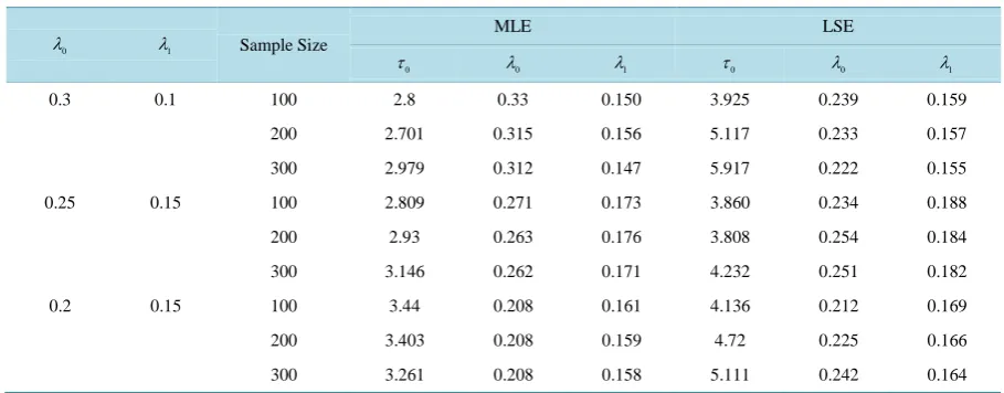 Table 1. Estimates of 