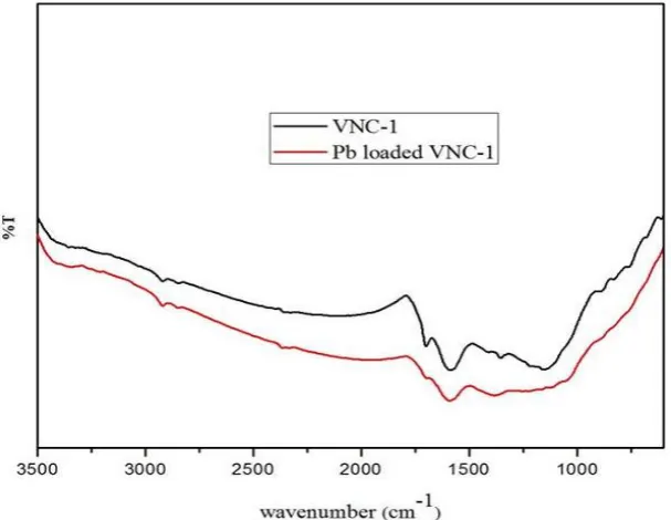 Fig-1.FTIR spectrum of VNC-1 and Pb(II) loaded VNC-1 