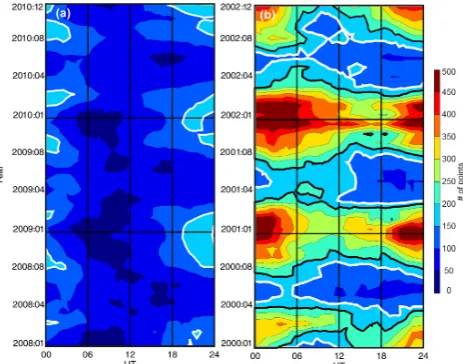 Fig. 6. Contour plot for the total number of grid points on Super-DARN convection maps (cumulative over all magnetic latitudes ofecho detection) for observations in the periods of (a) minimum solaractivity (2008–2010) and (b) maximum solar activity (2000–2002)as a function of MLT time.