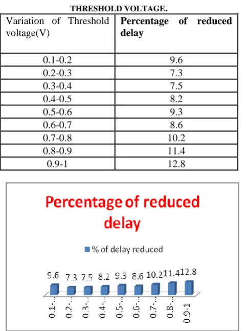 Fig 10:Comparison of threshold voltage voltage and delay Fig 10 represents delay reduced with respect to threshold voltages.The delay reduced is not uniform over all the threshold voltages.The delay reduction is normally between from 6-8 threshold voltage 