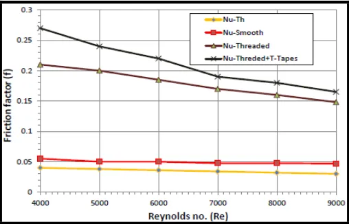 Fig. 4 shows the variation of friction factor with Reynolds number for smooth tube, values obtained from theoretical correlation (Petukhov) and test tubes having internal threads