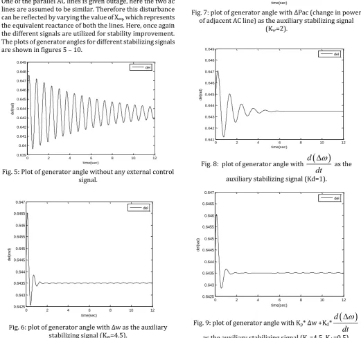 Fig. 8:  plot of generator angle with 