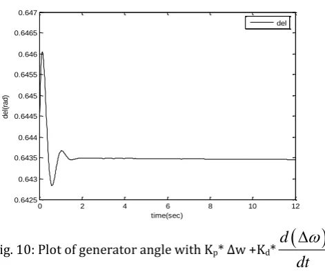 Fig. 10: Plot of generator angle with Kp* Δw +Kd*