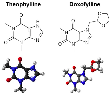 Figure 1 Bidimensional and tridimensional chemical structure images of theophylline and doxofylline.