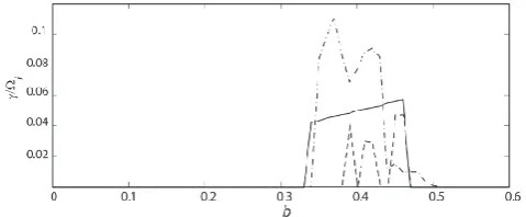 Fig. 5. Behavior of the IEDD solutions shown in Fig. 3 for0 ωr =.98 with varying u: the dashed line refers to u = 0.05, dashed-dotted line to u = 0.1, and solid line to u = 0.2.