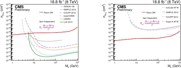 Figure 3. Upper limits at 90% conﬁdence level on the DM-nucleon scattering cross section as a function of theDM mass in the case of spin-independent vector- (left) and spin-dependent axial-vector currents (right).