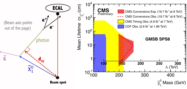 Figure 6. ˜χ01 decay to γ + ˜G in the plane transverse to the LHC beams, with the photon converting to an e+e-pair and the subsequent reconstruction of the transverse impact parameter in the electromagnetic calorimeter(left); Exclusion plot in the plane de