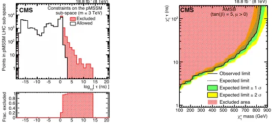 Figure 9. Number of pMSSM parameter points excluded or allowed as a function of the chargino lifetime (left);Observed and expected excluded and allowed regions in the chargino mass and lifetime parameter space in thecontext of the AMSB model with tan β = 5 and μ > 0 (right).