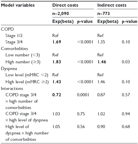Table 4 Interactions between COPD stage, comorbidities, and dyspnea for annual direct or indirect costs