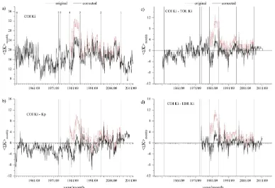 Fig. 3. Original (red dashed lines) and corrected (black solid lines) series for COI Kiseries: Kp (a), and for differences between COI Ki and reference (b), TOL Ki (c) and EBR Ki (d)