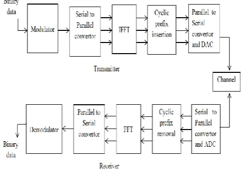 Fig -1: Block diagram of OFDM system 