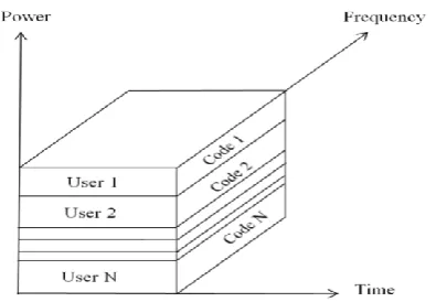 Fig -2: CDMA spectrum representation 