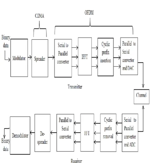 Fig -4: Block diagram of MC-CDMA  