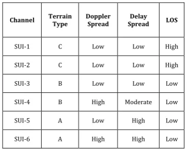 Table -1: Channel properties considered under SUI channel models 