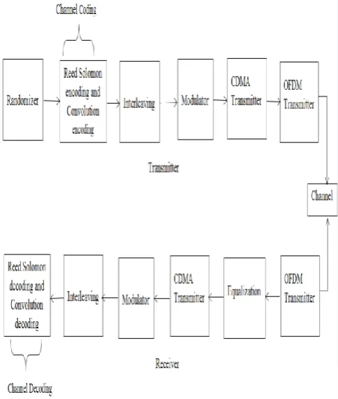 Fig -5: Block Diagram MC-CDMA system implemented 