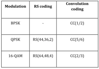 Table -2: List of parameters used in MC-CDMA system