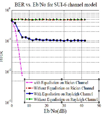 Table -6:  BER values using BPSK modulation