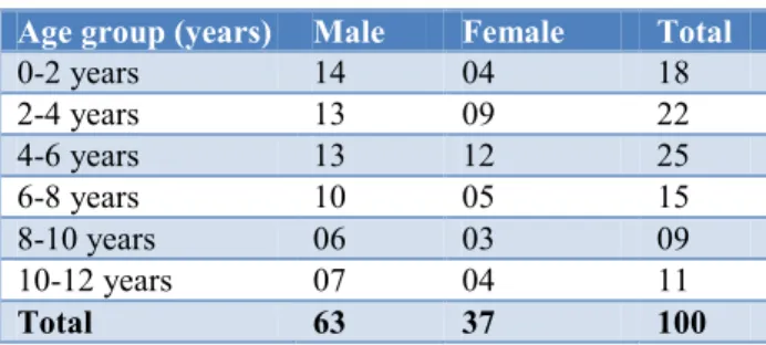 Table 1: Age and sex distribution. 
